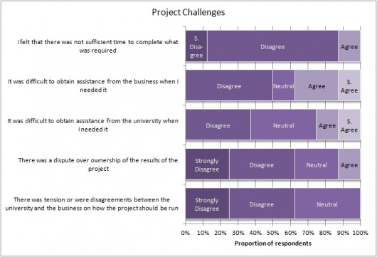 Graph showing students' answers to questions relating to potential challenges within the project.