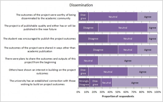 Graph showing students' answers to questions relating to how the project outputs and outcomes were shared.