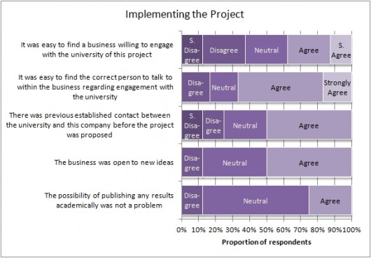 Graph showing students' answers to questions relating to factors influencing the implementing the project.