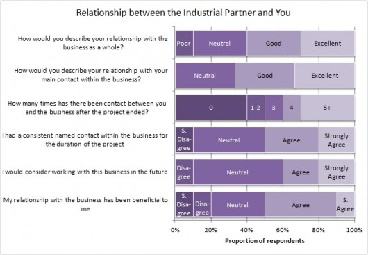 Graph showing students' answers to questions relating to their relationship with the business involved in their project.