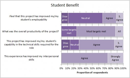 Graph showing students' answers to questions relating to how they potentially benefited from taking part in the project.