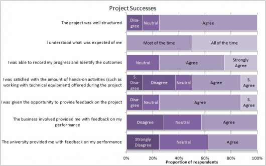 Graph showing students' answers to questions relating to possible successes that may have occurred during the project.